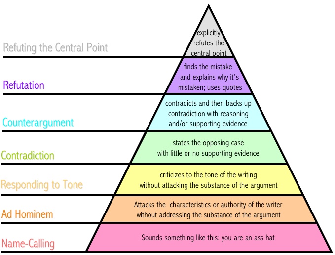 Disagreement-hierarchy.jpg