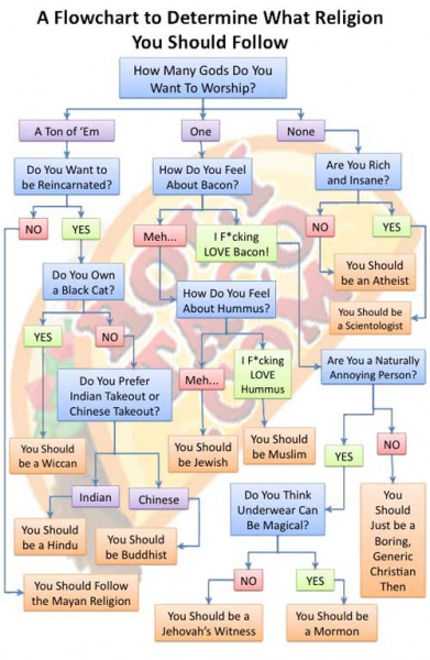 File:Religion-Flowchart 1.jpg